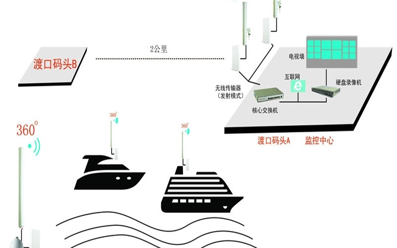 Bailink佰联通信渡口渡船无线监控方案案例